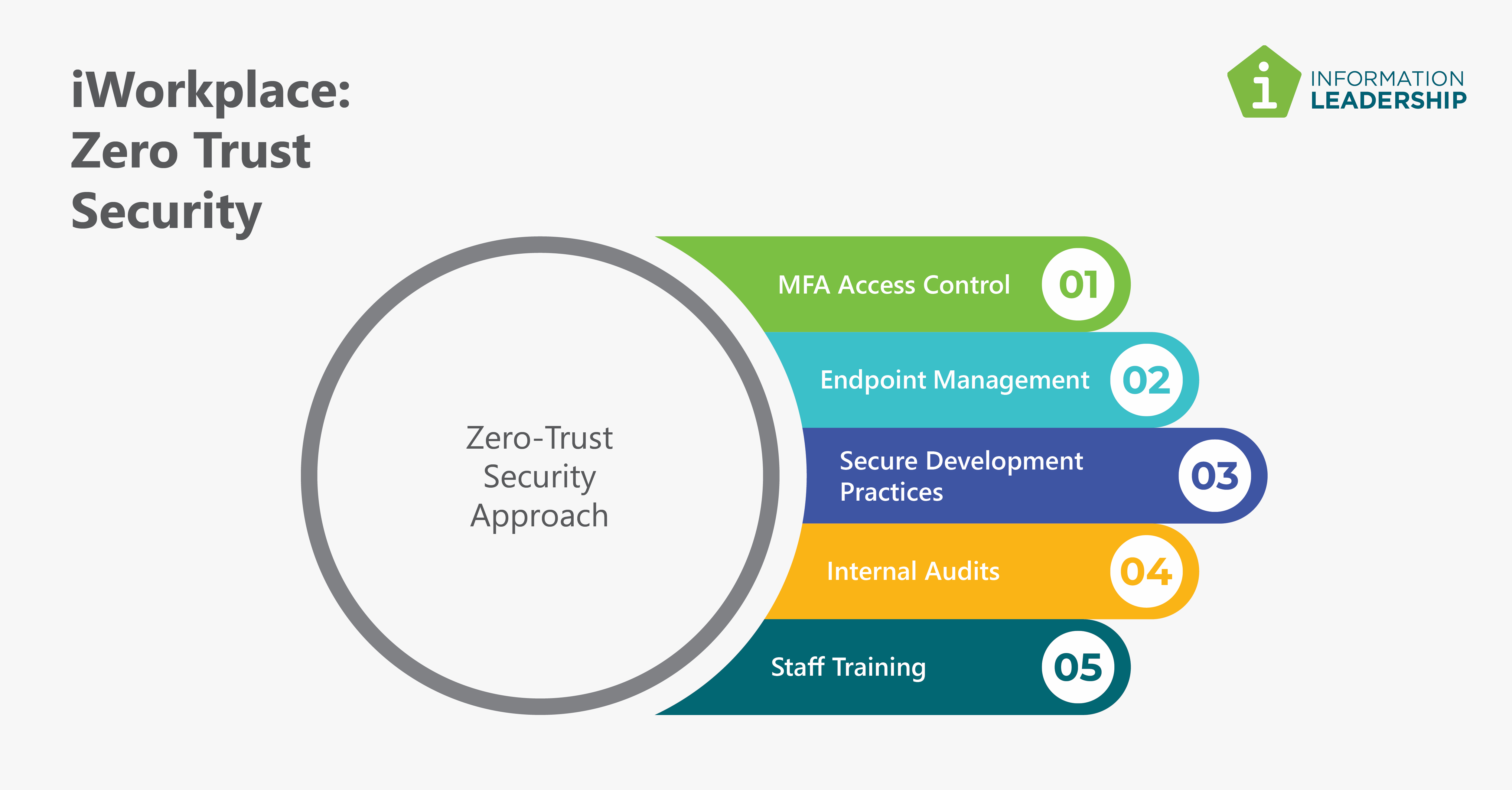 Information Leadership Zero Trust Security iWorkplace