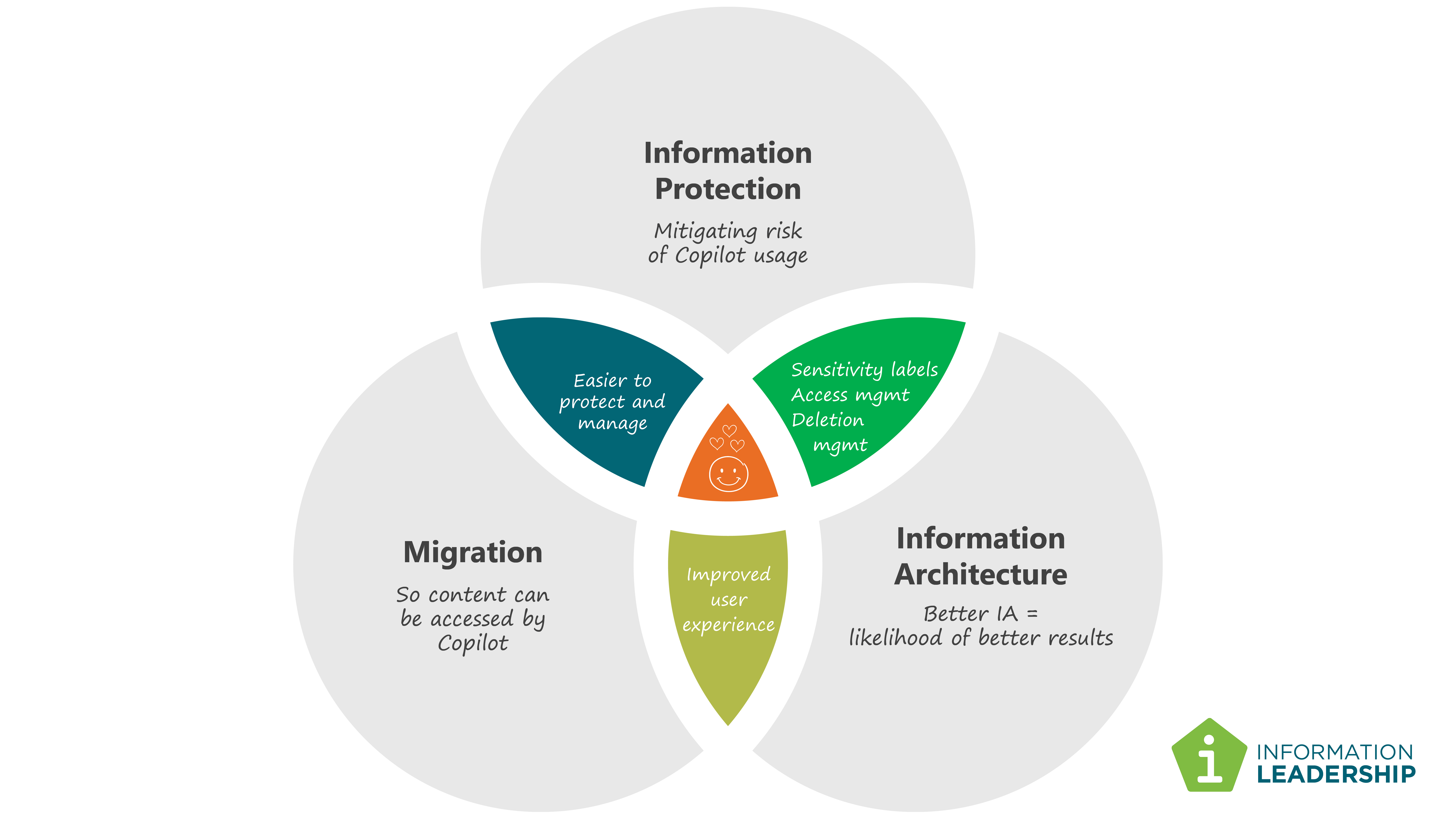 Venn Diagram AI Info Governance